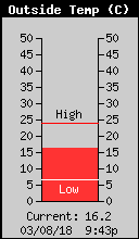 Current Outside Temperature