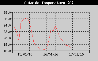 Outside Temp History