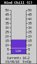 Current Wind Chill